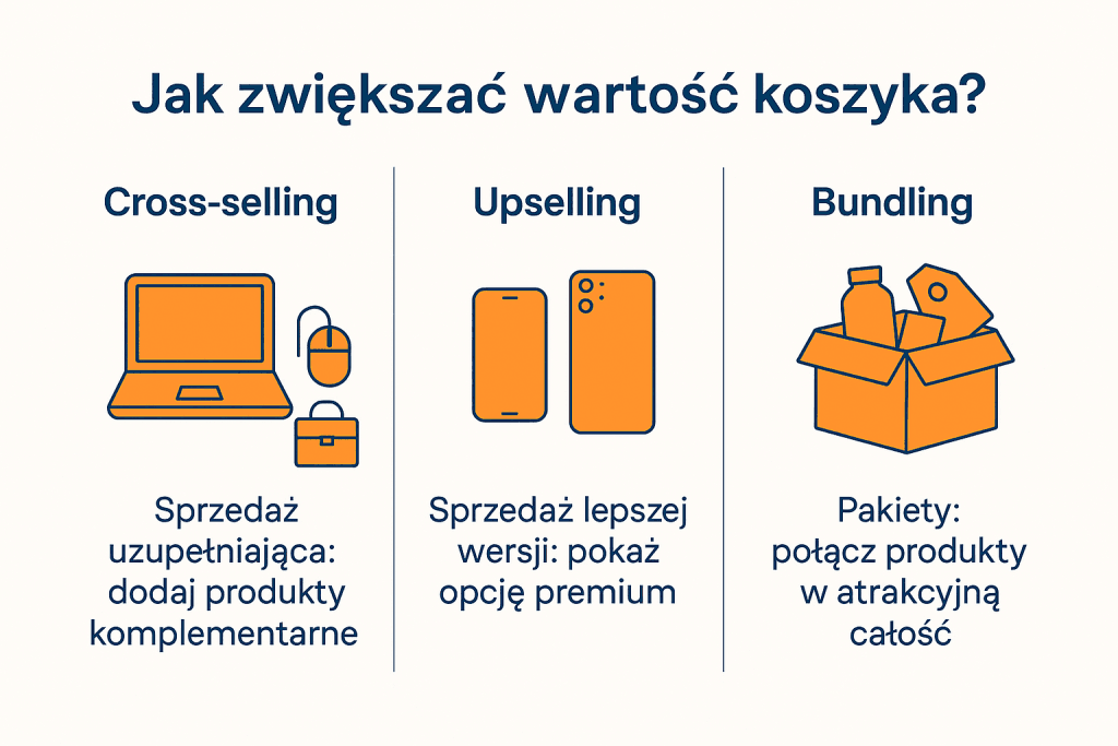 Cross-selling, upselling i bundling - skuteczne sposoby na zwiększanie wartości koszyka