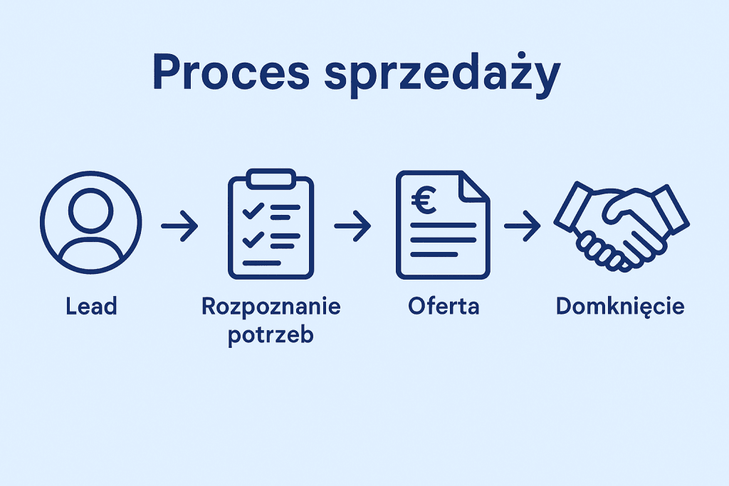 Proces sprzedaży